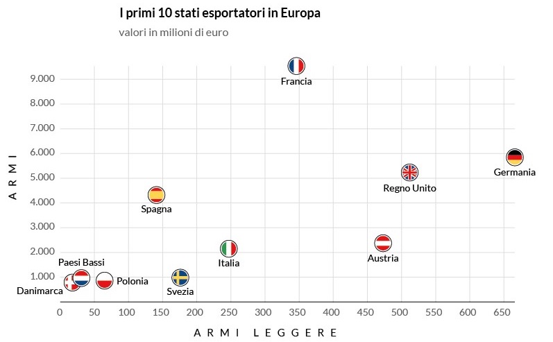 Classifica Paesi Ue armi leggere